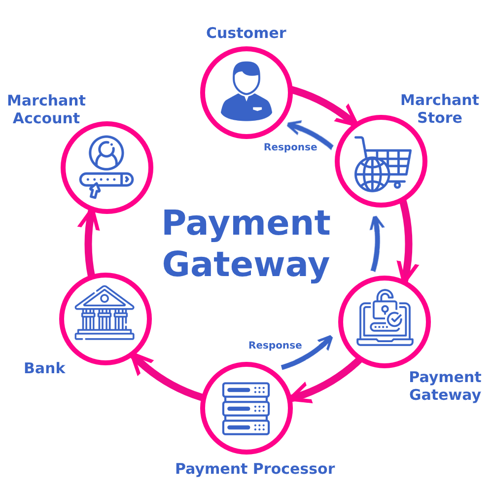 Is Paypal A Payment Gateway